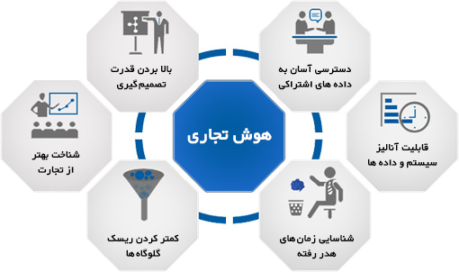 تاثیر هوش تجاری بر کسب و کار