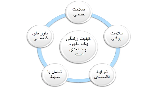 راه حل های بهبود کیفیت زندگی